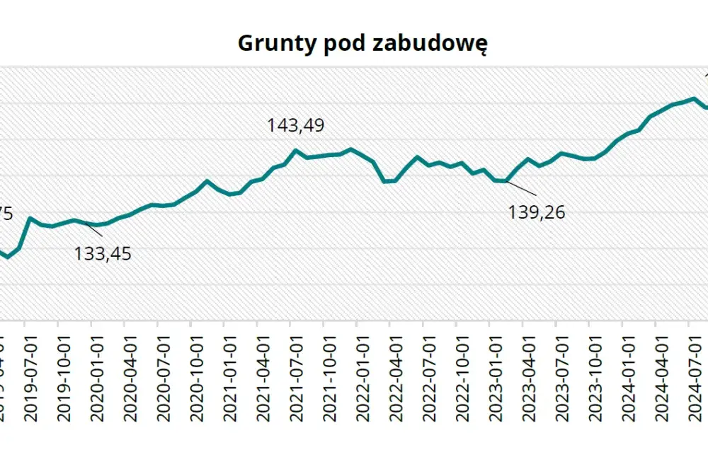 Ile kosztuje działka budowlana? Ceny w Polsce, trendy i czynniki wpływające na wartość