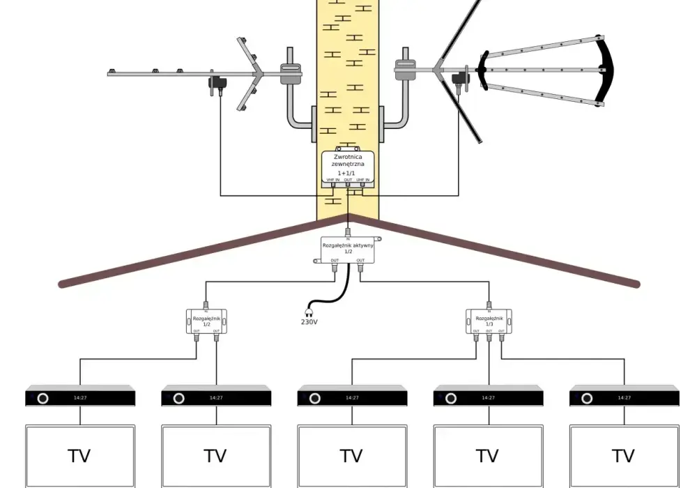 Jak ustawić antenę TV - Poradnik bez zgadywania