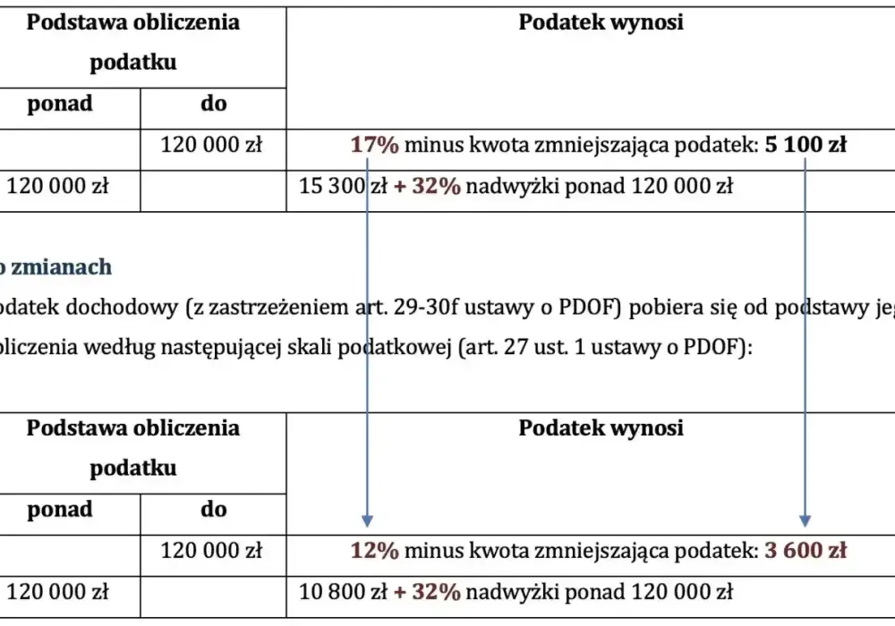Próg podatkowy 120 000 zł (32% PIT) - Jak uniknąć dopłaty?