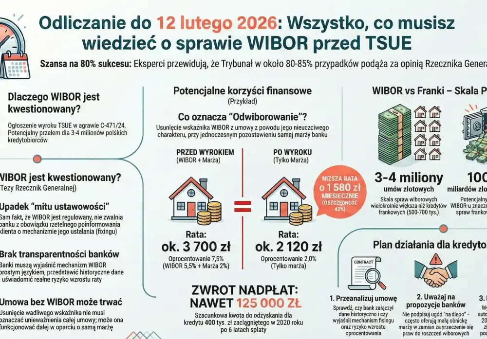 WIBOR po wyroku TSUE - Czy Twój kredyt jest bezpieczny?