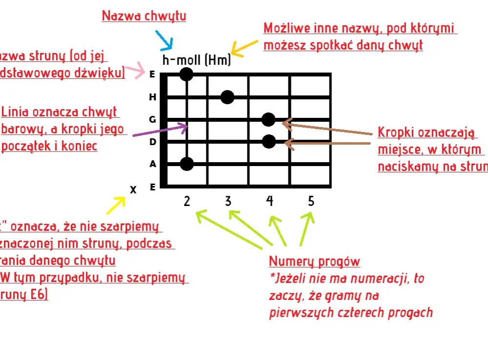 Podstawowe chwyty gitarowe pdf - łatwe do pobrania i nauki akordy