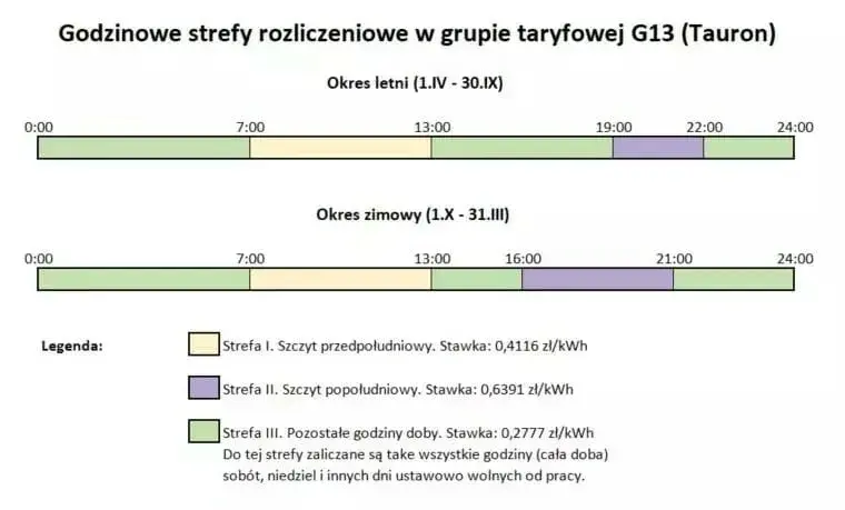 Czy nocna taryfa na prąd naprawdę pomoże Ci zaoszczędzić? Rady
