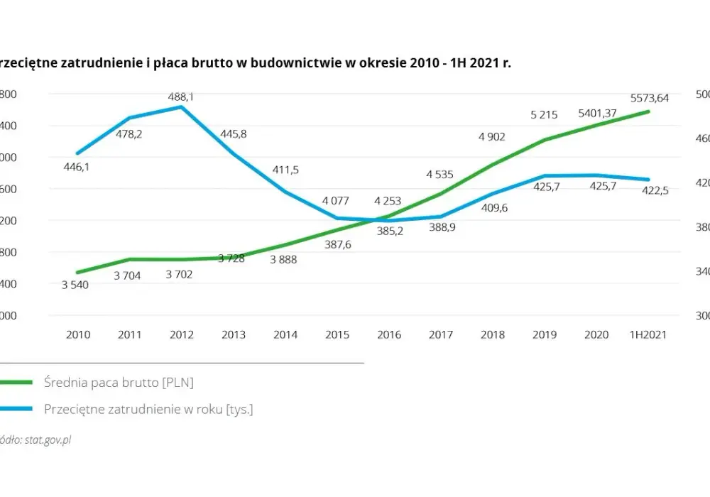 Budownictwo zarobki po studiach: Jakie wynagrodzenia można oczekiwać?
