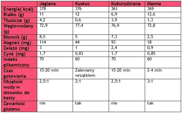 Jak obniżyć indeks glikemiczny kaszy jaglanej i poprawić zdrowie