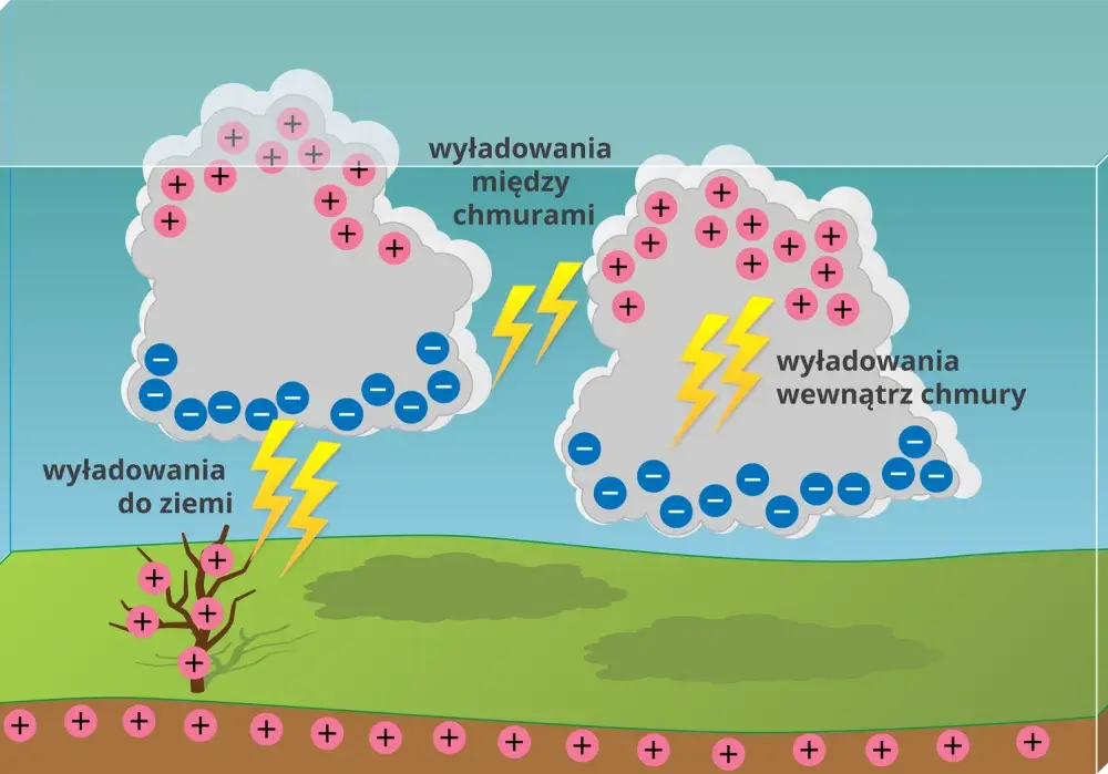 Jak powstaje piorun? Grzmot, wyładowanie i chmura burzowa