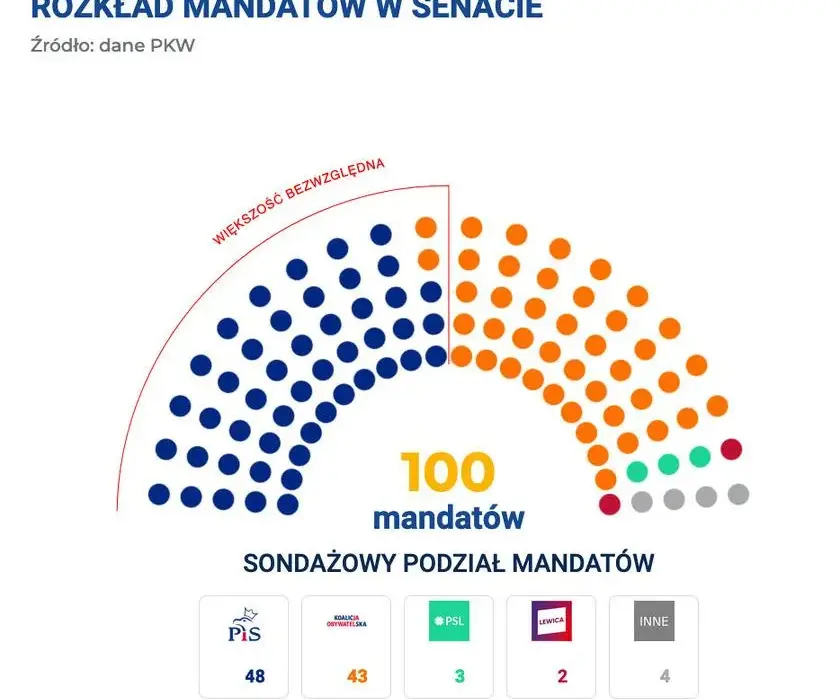 Senat ile mandatów: jak rozkładają się siły w polskim senacie?
