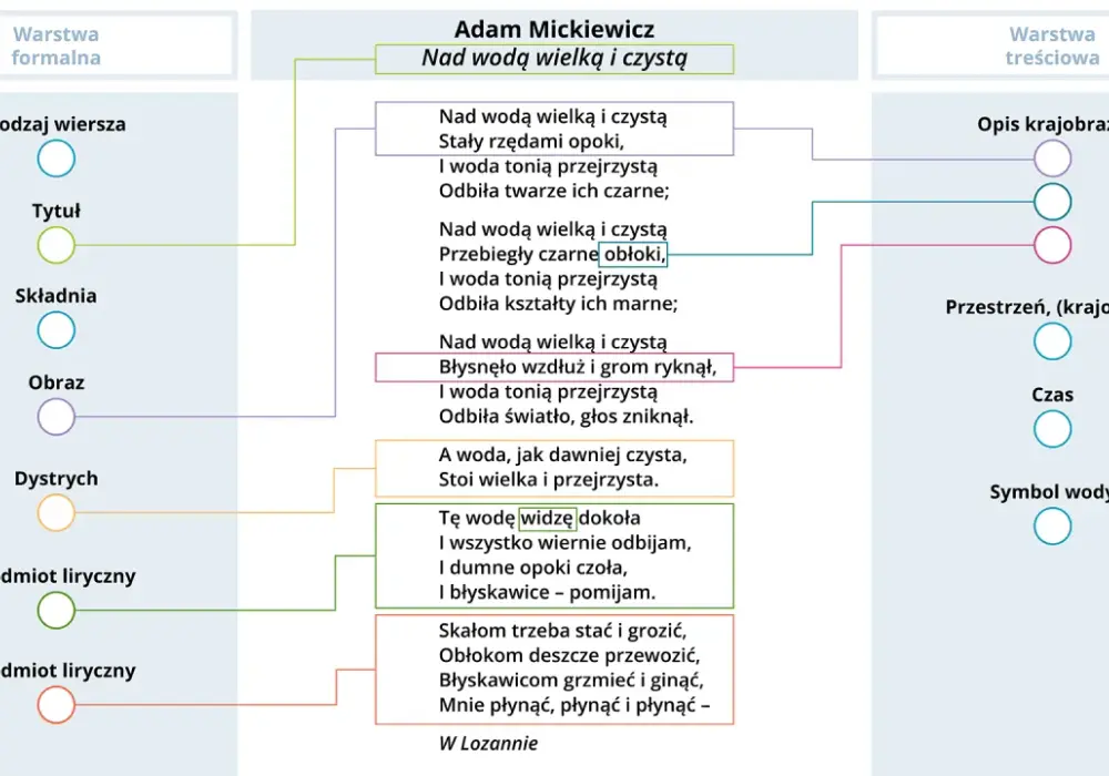 Nad wodą wielką i czystą: Geneza, analiza i sens cytatu