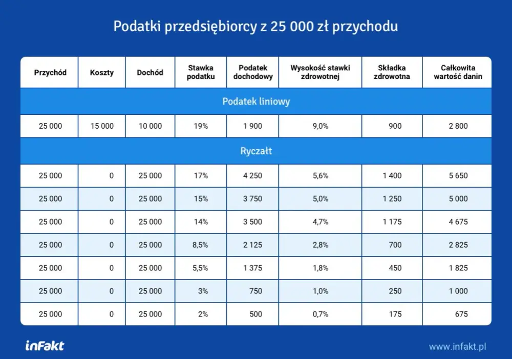 Ryczałt od przychodów - czy to naprawdę prosty podatek dla Ciebie?