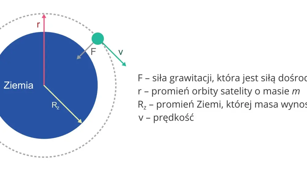 Pierwsza prędkość kosmiczna - wzór, wartość i różnica od ucieczki