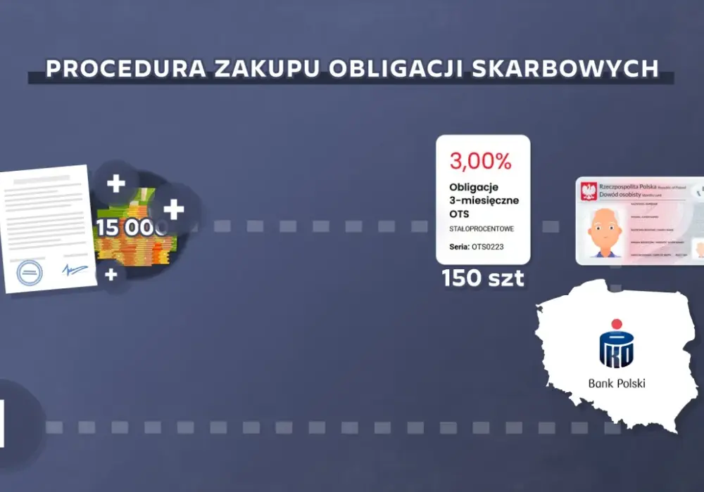 Jak wygląda zakup obligacji? Kluczowe informacje i porady inwestycyjne