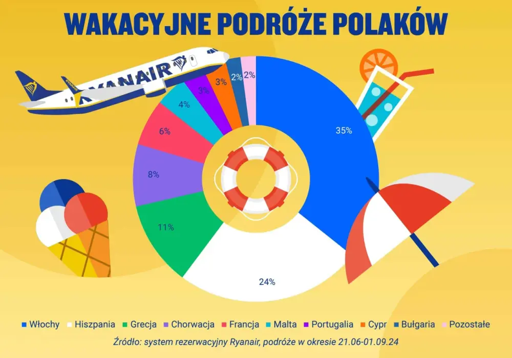 Gdzie warto polecieć? Najlepsze kierunki na niezapomniane wakacje w 2024 roku