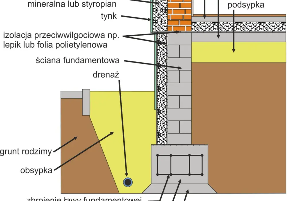 Ława czy płyta fundamentowa? Wybierz idealny fundament domu