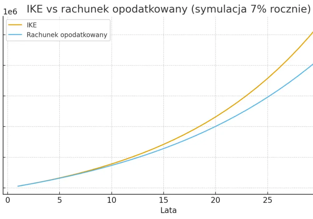 IKE czy IKZE - Co bardziej opłaca się na giełdzie w 2026 roku?