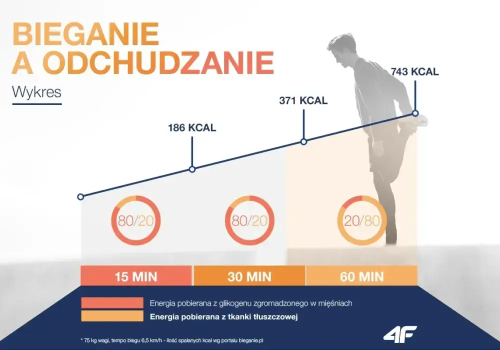 Ile biegać, żeby schudnąć? Konkretny plan i efekty