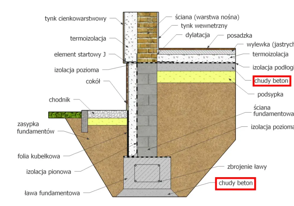 Chudziak pod ławy - Co musisz wiedzieć o fundamencie pod fundamentem?