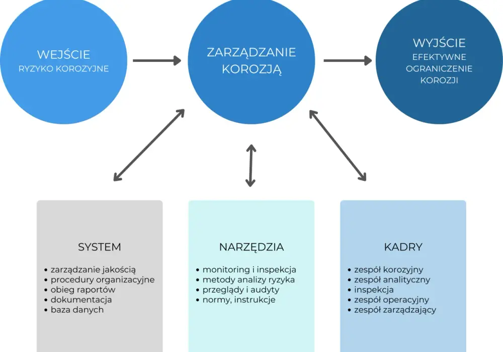 Korozja - Co to jest, mechanizmy i skuteczne zapobieganie