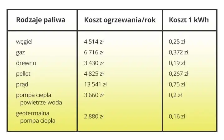 Ogrzewanie może być tańsze. Jaka taryfa gazu do ogrzewania domu?
