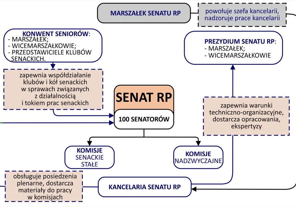 Senat co to jest - zrozum jego funkcje i rolę w Polsce