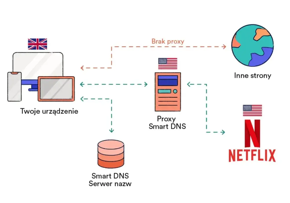 Jak zmienić VPN Netflix i uzyskać dostęp do zablokowanych treści