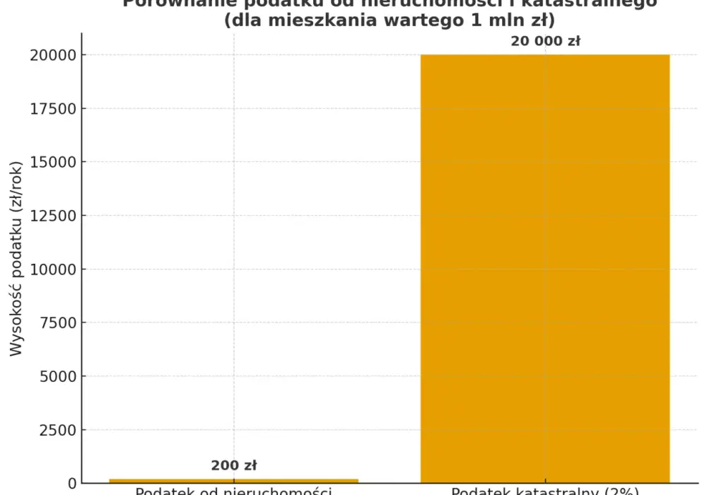 Podatek katastralny w Polsce: Czy zapłacisz więcej?