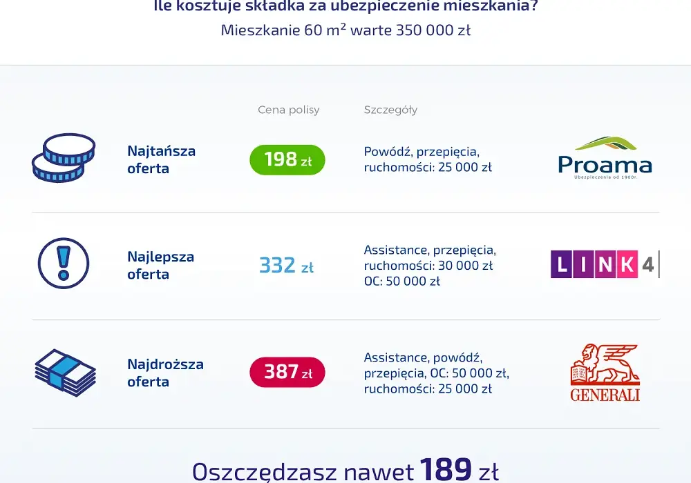 Ile kosztuje ubezpieczenie mieszkania w bloku? Sprawdź ceny i oferty
