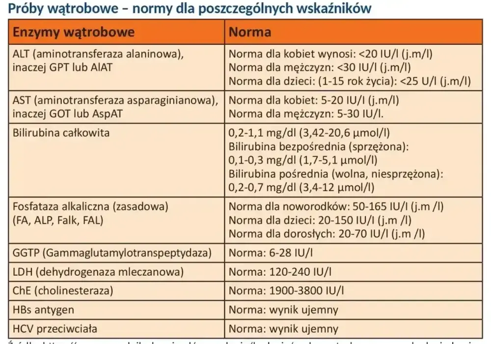 Bilirubina całkowita - co oznacza wynik i kiedy się martwić?
