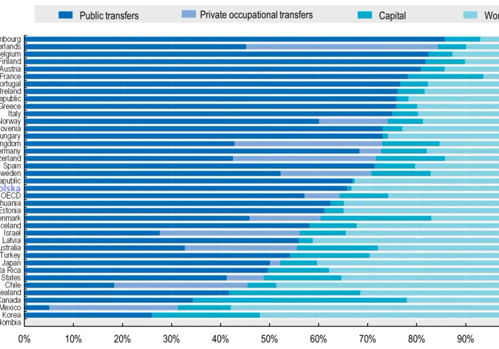 Od kiedy Polacy otrzymują emerytury? Historia systemu emerytalnego w Polsce