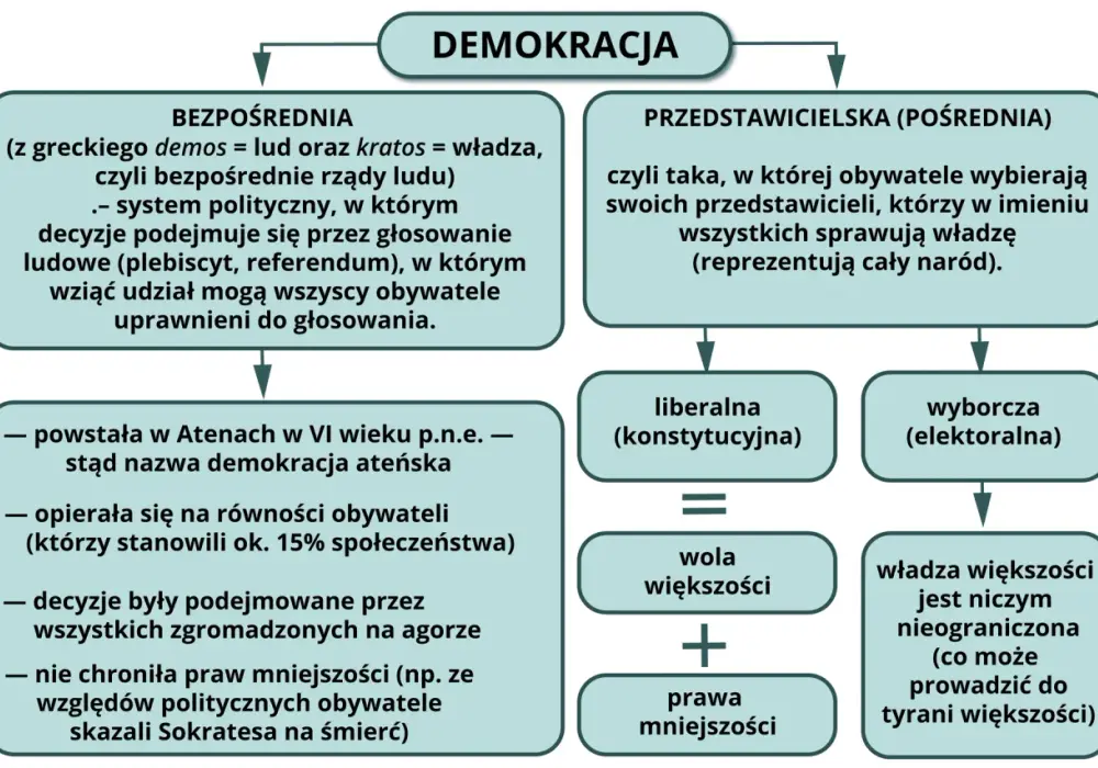 Co to znaczy demokracja? Zrozumienie istoty rządów ludu