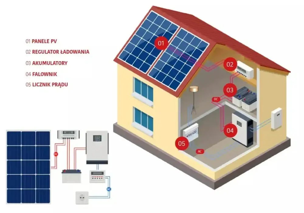 Prąd stały - co to jest i dlaczego jest tak ważny w PV?