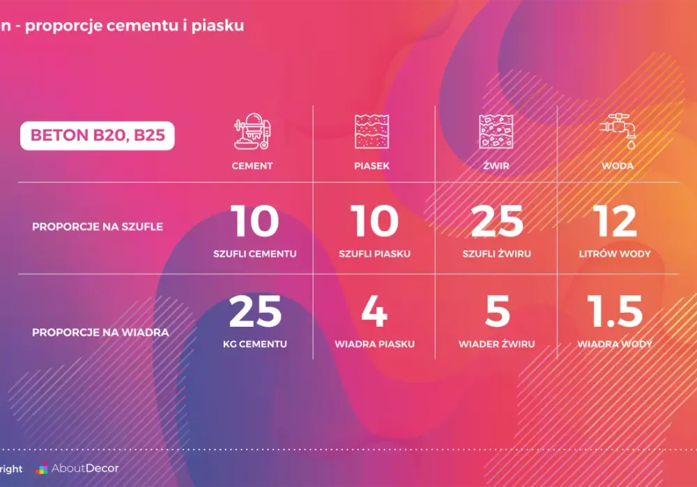 Betoniarka 250l: Ile cementu na B20 i B25? Przepis