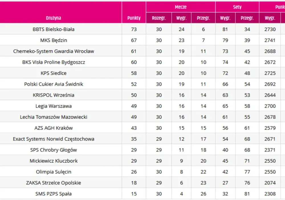 #VolleyWrocław: Aktualna tabela TAURON Ligi i szanse na play-off