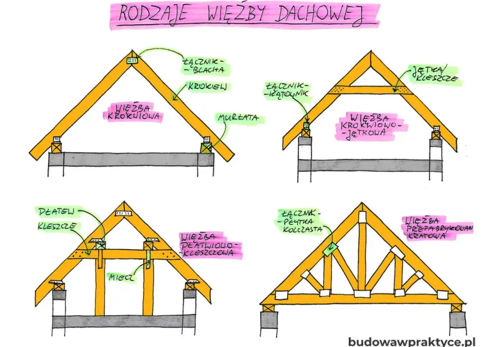 Belka pod więźbą dachową - murłata, płatew i poprawny montaż