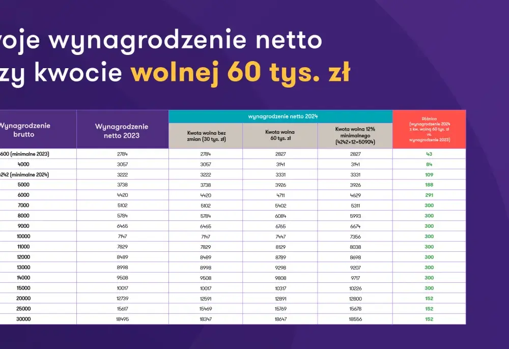 Kwota wolna od podatku - jak wpływa na pensję netto?
