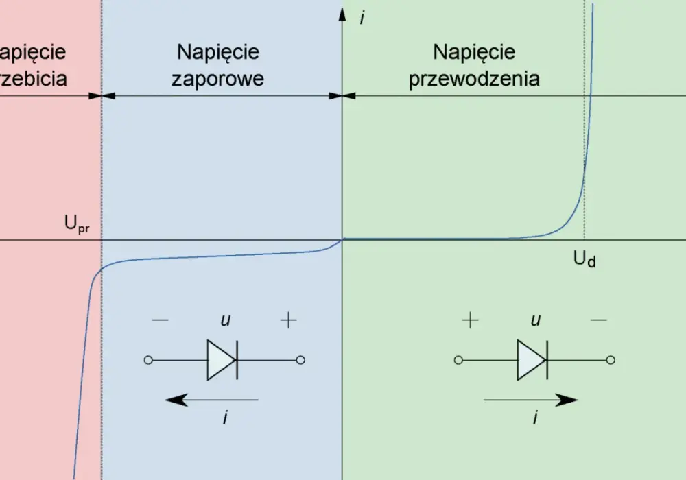 Jak działa dioda? Złącze p-n, LED i Schottky w praktyce