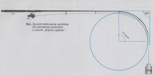 Co oznacza lbs na wędce i jak wpływa na Twoje wędkowanie?