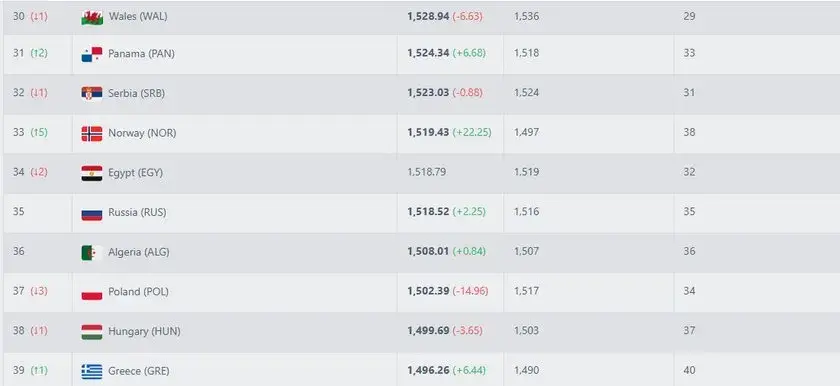 Które miejsce ma Polska w rankingu FIFA? Spadek o 2 pozycje zaskakuje