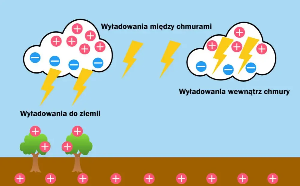 Jak powstaje piorun? Fizyczne wyjaśnienie zjawiska wyładowań atmosferycznych