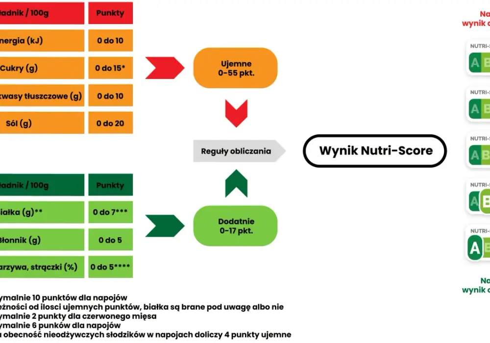 Nutri-Score - Jak czytać etykiety i wybierać zdrowsze produkty?