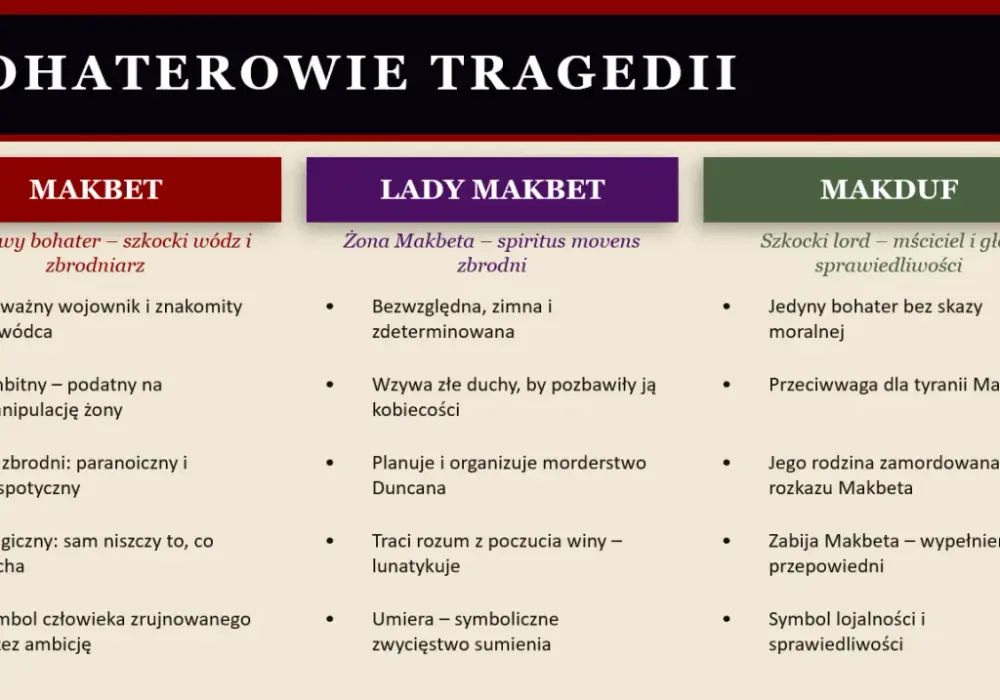 Makbet - streszczenie, postacie, motywy. Jak zrozumieć lekturę?
