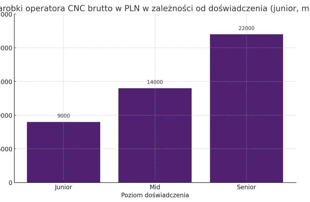 Zarobki operatora CNC - Ile realnie zarobisz w Polsce?