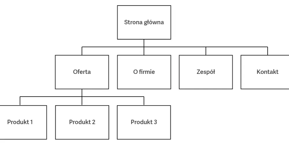 Jak utworzyć stronę HTML łatwo i szybko - krok po kroku dla początkujących