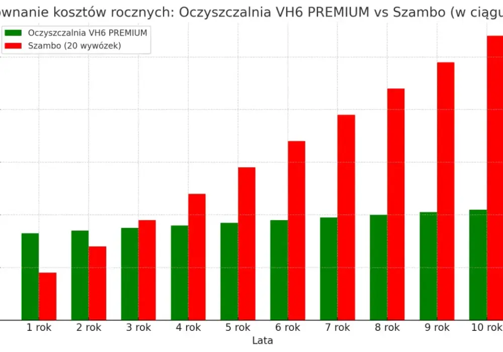 Ile kosztuje oczyszczalnia ścieków? Sprawdź koszty + porównanie