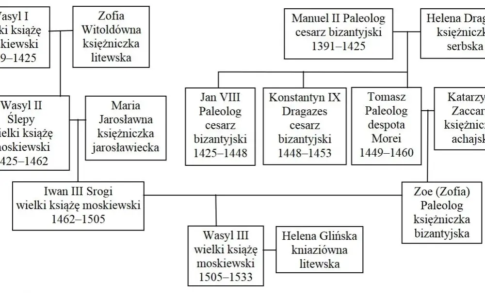Dynastia Rurykowiczów: historia, wpływ i tajemnice najważniejszych władców Rusi Kijowskiej