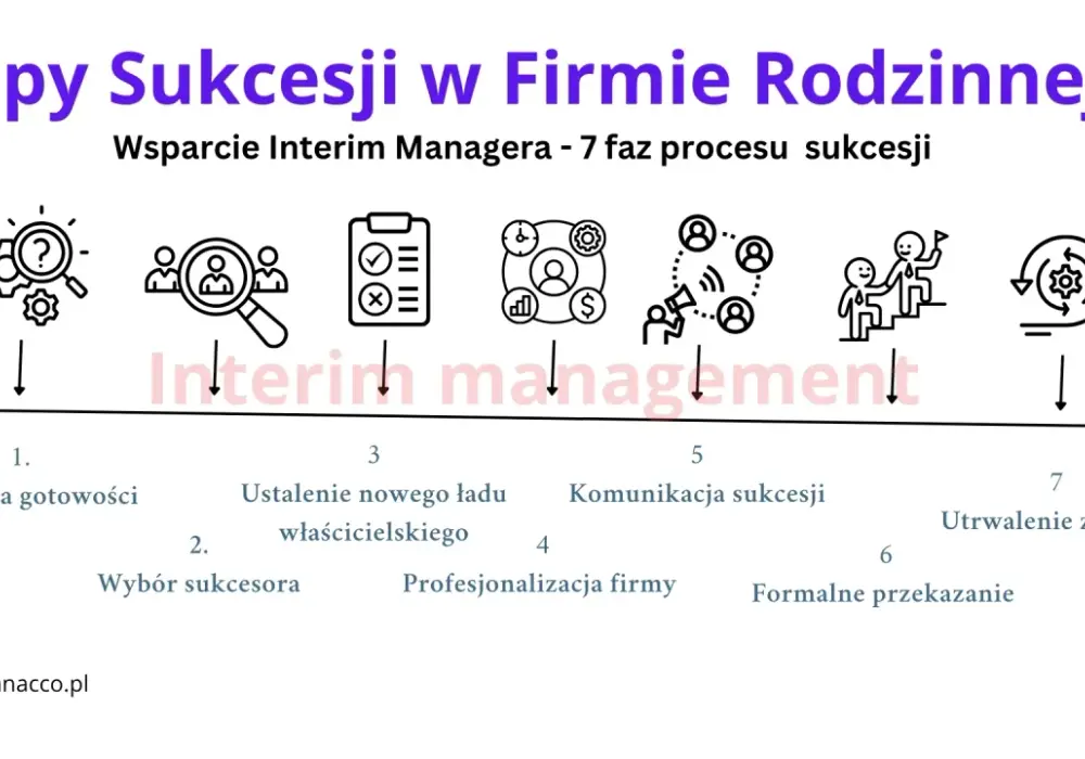 Sukcesja w finansach - Jak zaplanować i uniknąć błędów?