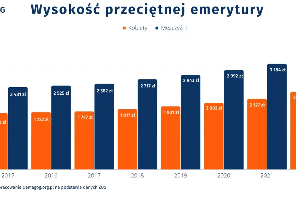 Średnia emerytura w Polsce - Czy wiesz, ile naprawdę wynosi?