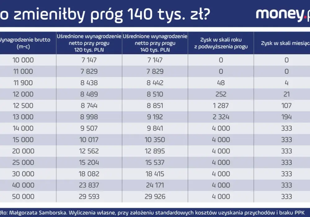 Drugi próg podatkowy - kiedy naprawdę wchodzi 32%?