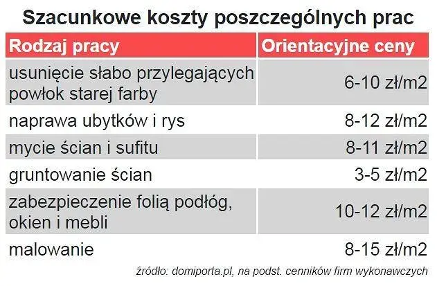 Ile kosztuje malowanie mieszkania w Warszawie? Praktyczne wskazówki i ceny.