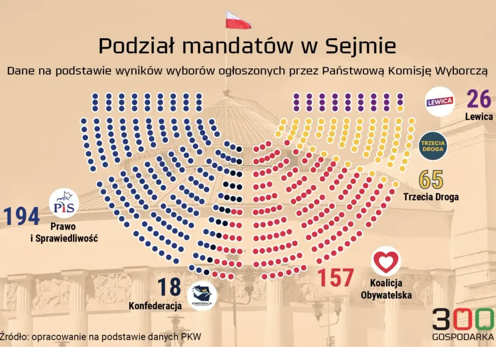 Ile posłów w Sejmie? Liczba, progi i polityczny wpływ