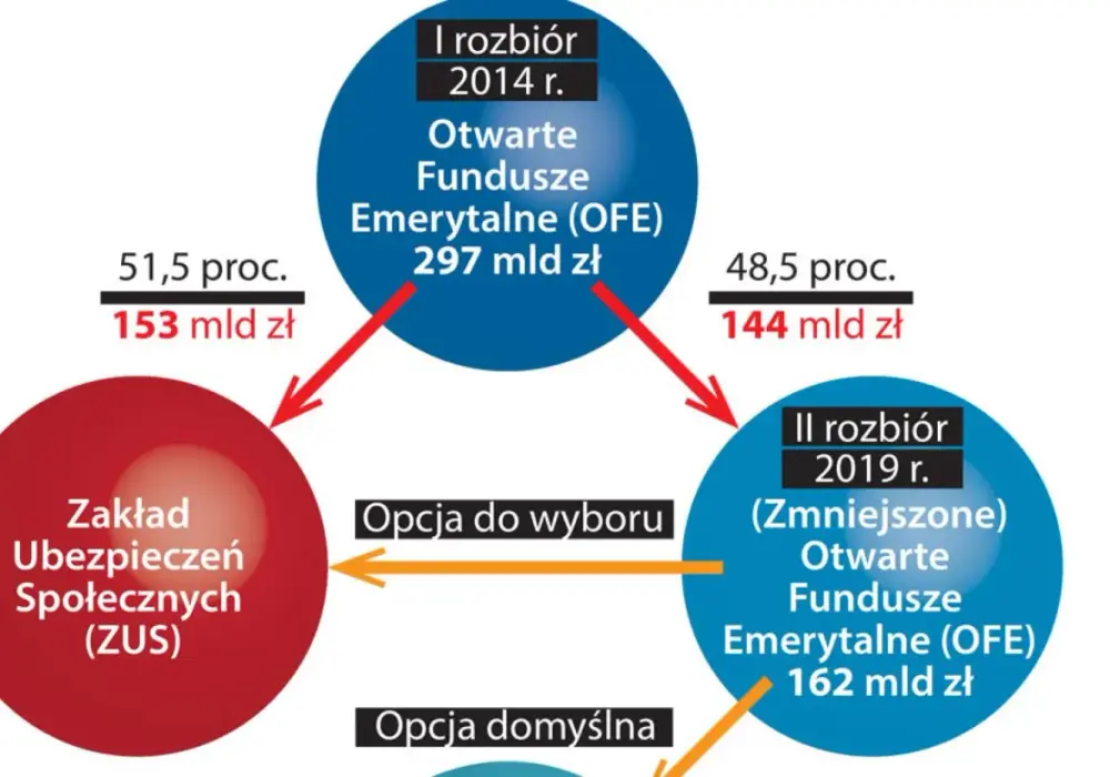 Ile PiS zabrał z OFE? Kontrowersje i fakty o reformie emerytalnej