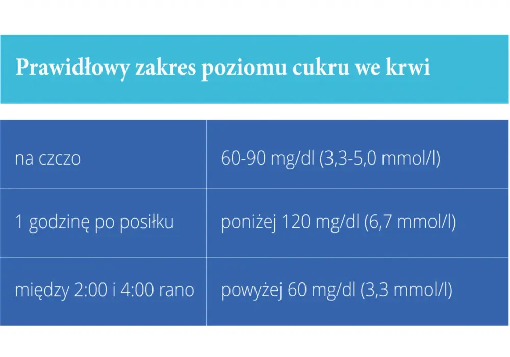 Niski cukier w ciąży - kiedy jest groźny i jak szybko reagować?